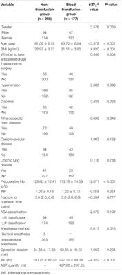 Allogeneic Red Blood Cell Transfusion Rate and Risk Factors After Hemiarthroplasty in Elderly Patients With Femoral Neck Fracture